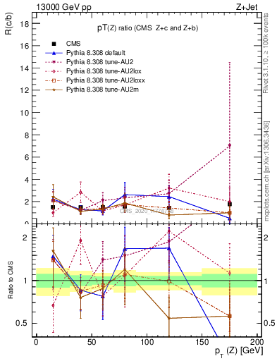 Plot of z.pt_z.pt in 13000 GeV pp collisions