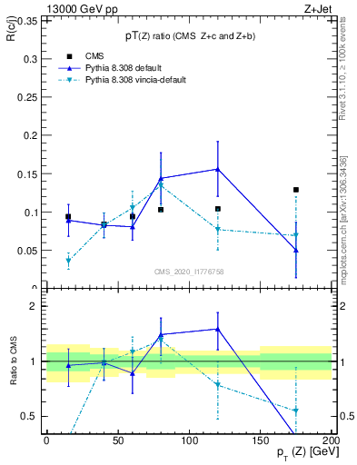 Plot of z.pt_z.pt in 13000 GeV pp collisions