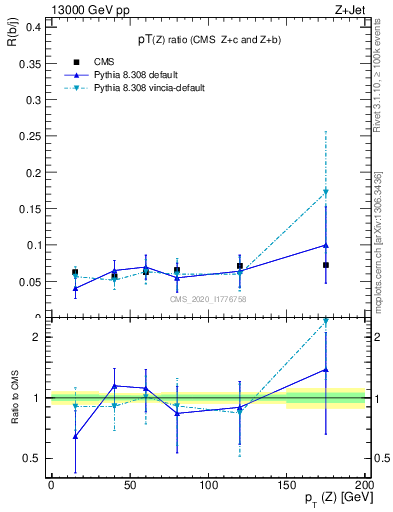 Plot of z.pt_z.pt in 13000 GeV pp collisions