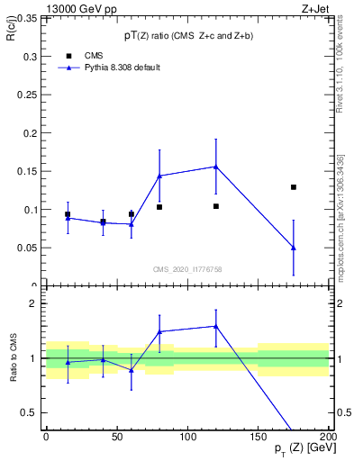 Plot of z.pt_z.pt in 13000 GeV pp collisions