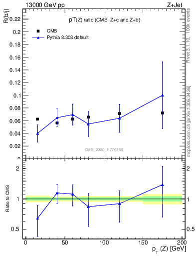 Plot of z.pt_z.pt in 13000 GeV pp collisions