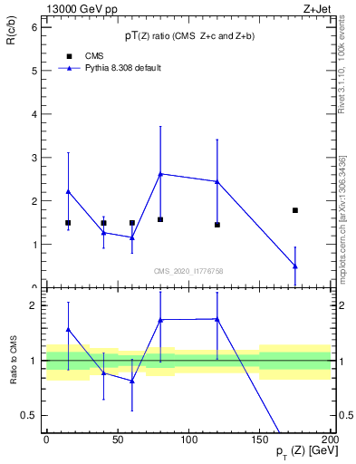 Plot of z.pt_z.pt in 13000 GeV pp collisions