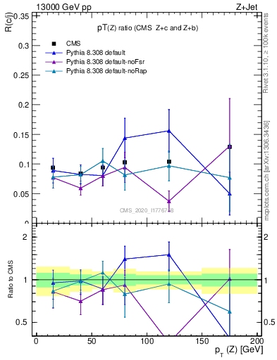 Plot of z.pt_z.pt in 13000 GeV pp collisions