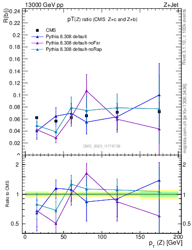 Plot of z.pt_z.pt in 13000 GeV pp collisions