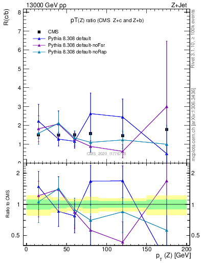 Plot of z.pt_z.pt in 13000 GeV pp collisions