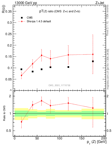 Plot of z.pt_z.pt in 13000 GeV pp collisions