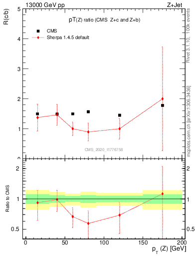 Plot of z.pt_z.pt in 13000 GeV pp collisions