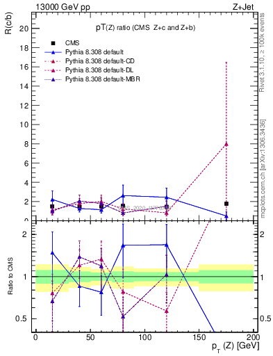 Plot of z.pt_z.pt in 13000 GeV pp collisions