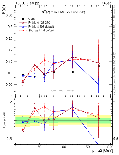 Plot of z.pt_z.pt in 13000 GeV pp collisions