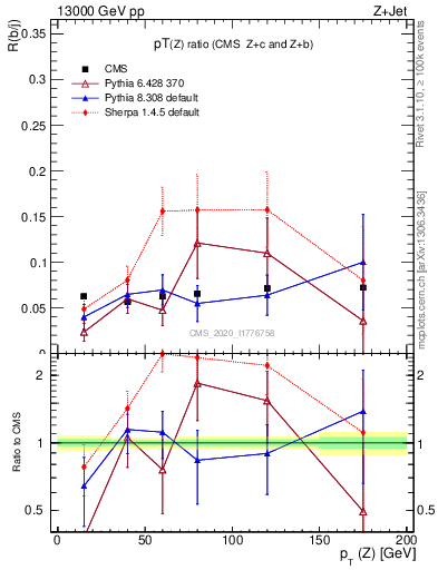 Plot of z.pt_z.pt in 13000 GeV pp collisions