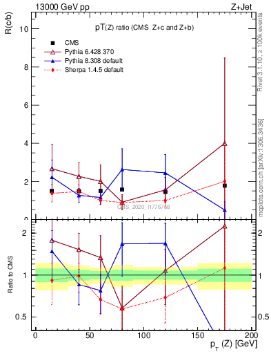 Plot of z.pt_z.pt in 13000 GeV pp collisions