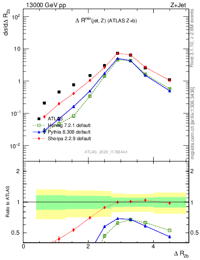 Plot of zj.dR in 13000 GeV pp collisions