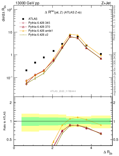 Plot of zj.dR in 13000 GeV pp collisions