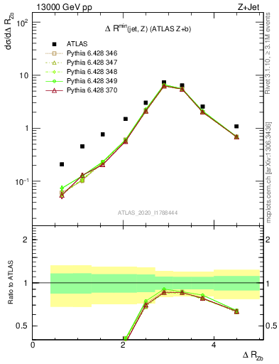 Plot of zj.dR in 13000 GeV pp collisions