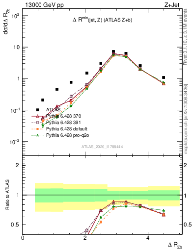 Plot of zj.dR in 13000 GeV pp collisions