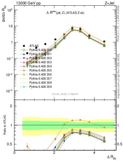 Plot of zj.dR in 13000 GeV pp collisions