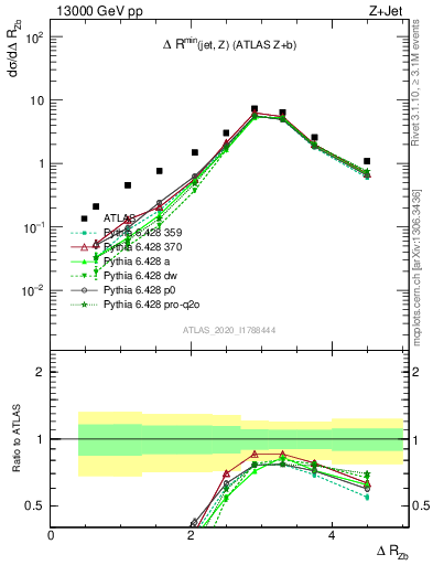 Plot of zj.dR in 13000 GeV pp collisions