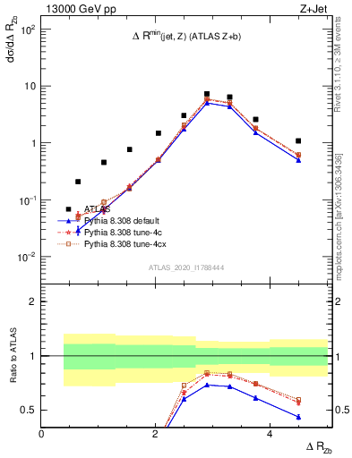 Plot of zj.dR in 13000 GeV pp collisions