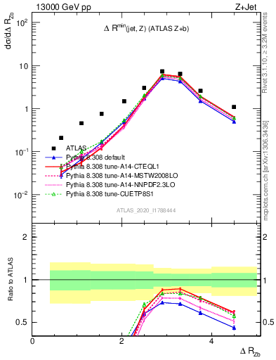 Plot of zj.dR in 13000 GeV pp collisions