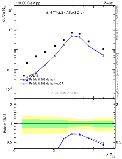 Plot of zj.dR in 13000 GeV pp collisions