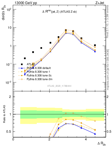 Plot of zj.dR in 13000 GeV pp collisions