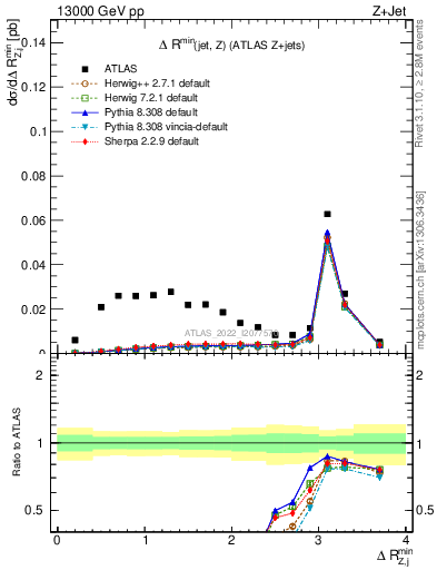 Plot of zj.dR.min in 13000 GeV pp collisions