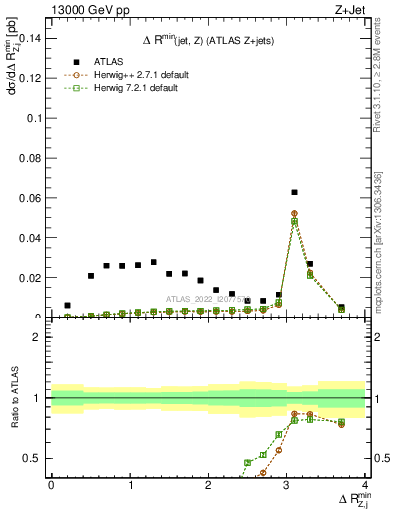 Plot of zj.dR.min in 13000 GeV pp collisions