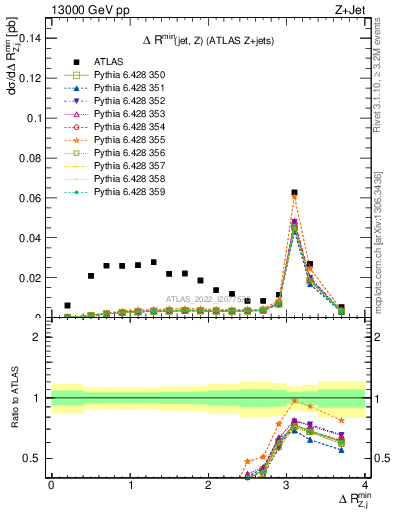 Plot of zj.dR.min in 13000 GeV pp collisions