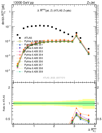 Plot of zj.dR.min in 13000 GeV pp collisions