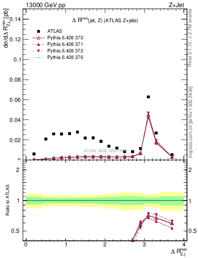 Plot of zj.dR.min in 13000 GeV pp collisions