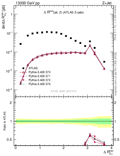 Plot of zj.dR.min in 13000 GeV pp collisions