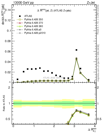 Plot of zj.dR.min in 13000 GeV pp collisions