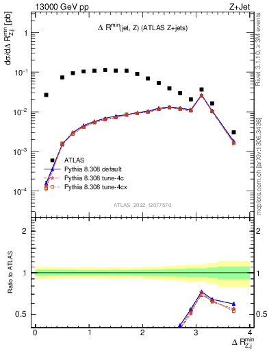 Plot of zj.dR.min in 13000 GeV pp collisions