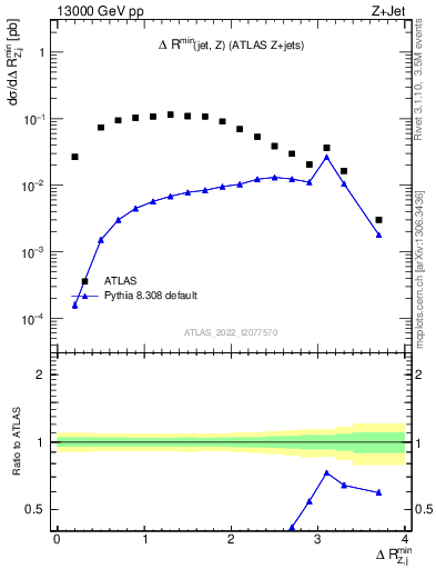 Plot of zj.dR.min in 13000 GeV pp collisions