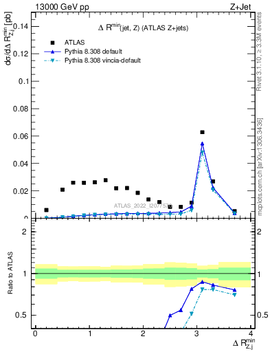 Plot of zj.dR.min in 13000 GeV pp collisions