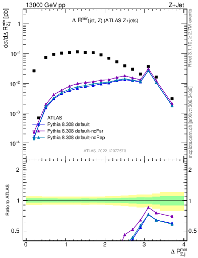 Plot of zj.dR.min in 13000 GeV pp collisions