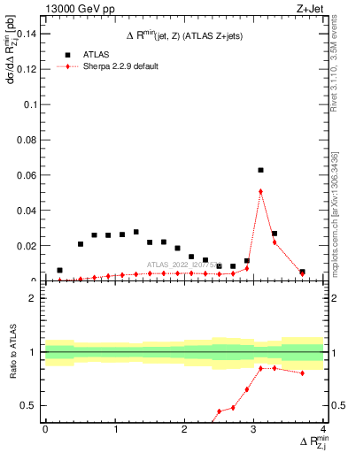 Plot of zj.dR.min in 13000 GeV pp collisions