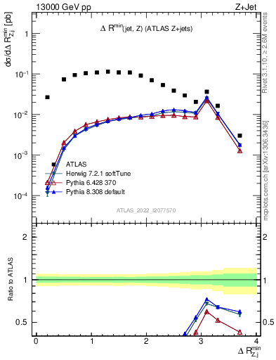 Plot of zj.dR.min in 13000 GeV pp collisions