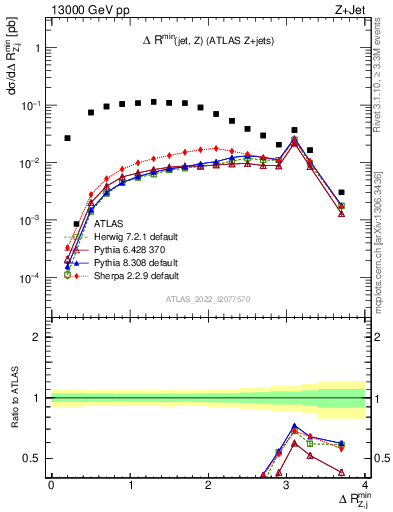 Plot of zj.dR.min in 13000 GeV pp collisions