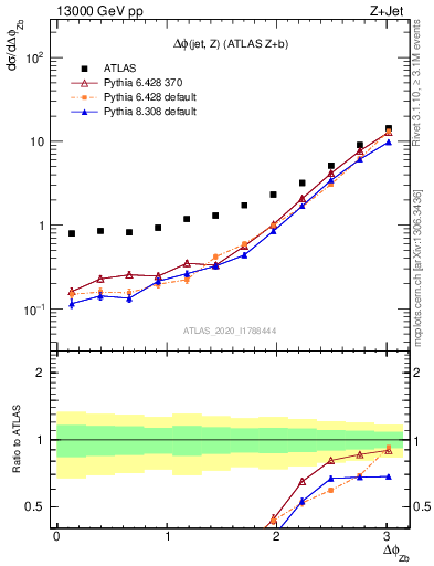 Plot of zj.dphi in 13000 GeV pp collisions