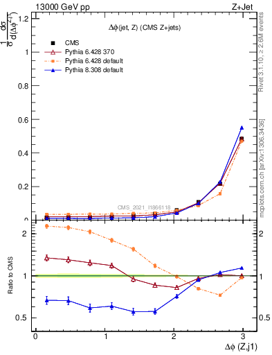 Plot of zj.dphi in 13000 GeV pp collisions