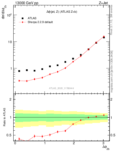 Plot of zj.dphi in 13000 GeV pp collisions