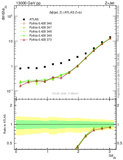 Plot of zj.dphi in 13000 GeV pp collisions