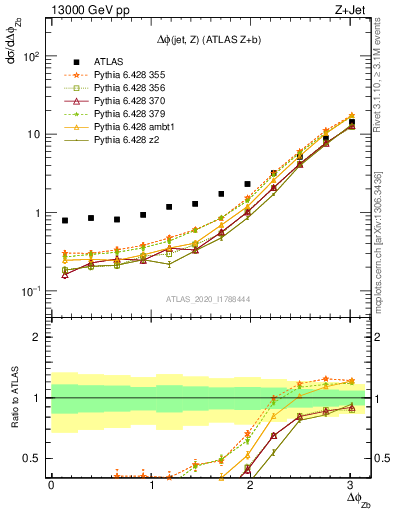 Plot of zj.dphi in 13000 GeV pp collisions