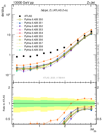 Plot of zj.dphi in 13000 GeV pp collisions