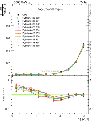 Plot of zj.dphi in 13000 GeV pp collisions