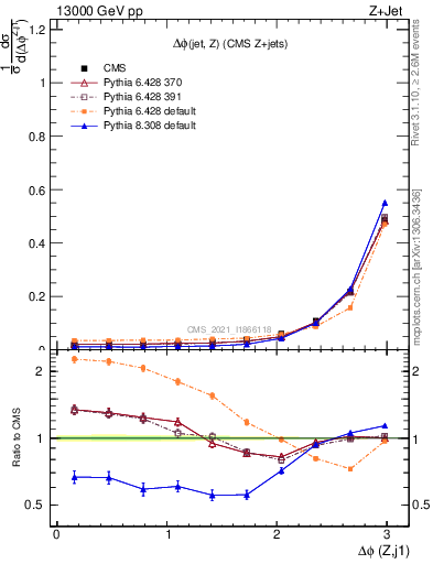 Plot of zj.dphi in 13000 GeV pp collisions