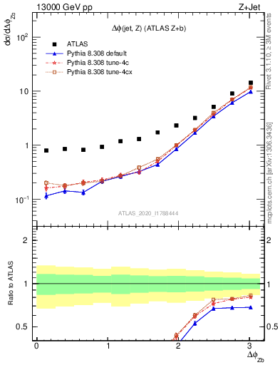 Plot of zj.dphi in 13000 GeV pp collisions