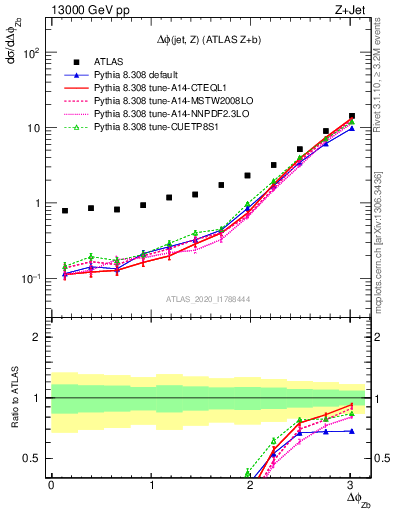 Plot of zj.dphi in 13000 GeV pp collisions