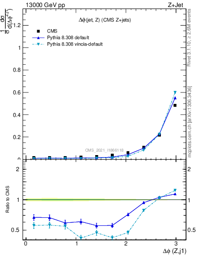 Plot of zj.dphi in 13000 GeV pp collisions